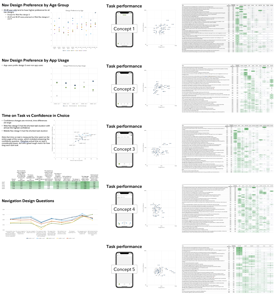 Research readouts: navigation preference by age group and app usage, time on task against confidence, and task performance for five concepts.